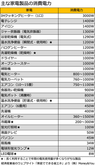 主な家電の消費電力